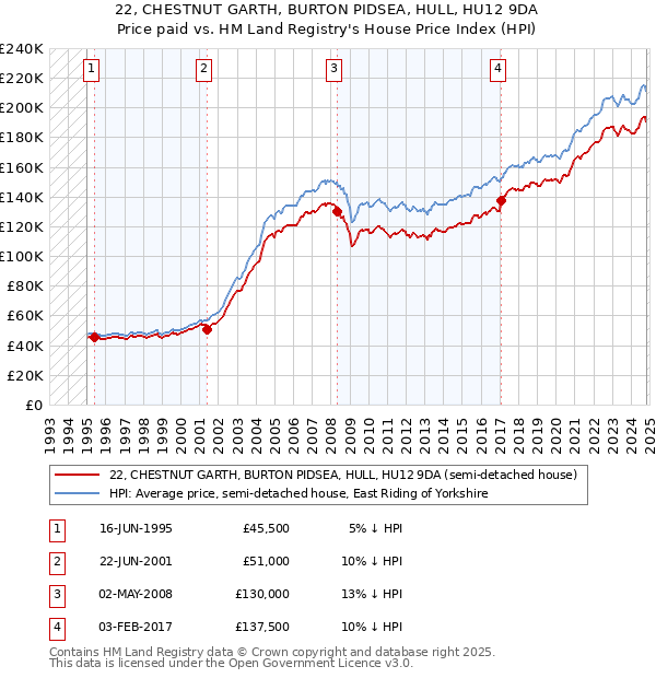 22, CHESTNUT GARTH, BURTON PIDSEA, HULL, HU12 9DA: Price paid vs HM Land Registry's House Price Index