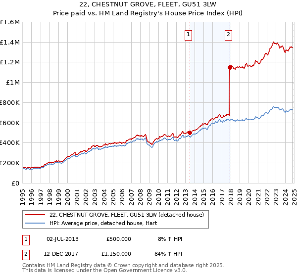 22, CHESTNUT GROVE, FLEET, GU51 3LW: Price paid vs HM Land Registry's House Price Index