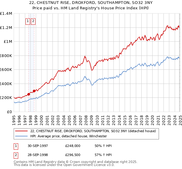 22, CHESTNUT RISE, DROXFORD, SOUTHAMPTON, SO32 3NY: Price paid vs HM Land Registry's House Price Index