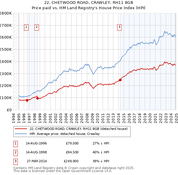 22, CHETWOOD ROAD, CRAWLEY, RH11 8GB: Price paid vs HM Land Registry's House Price Index