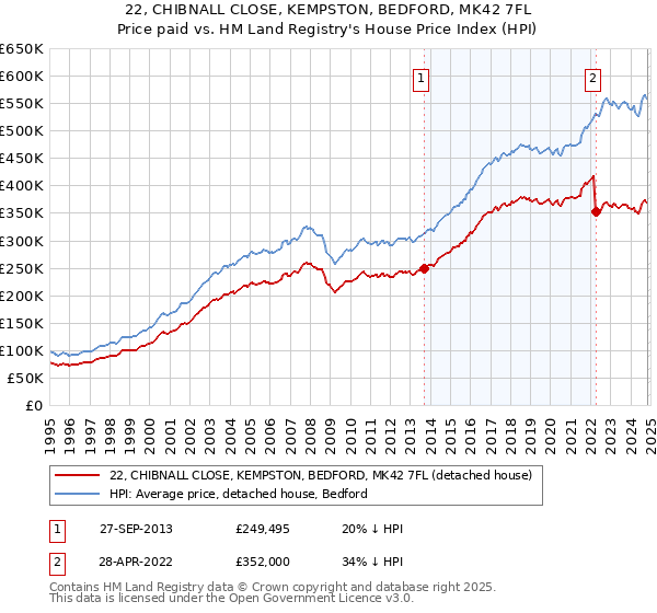 22, CHIBNALL CLOSE, KEMPSTON, BEDFORD, MK42 7FL: Price paid vs HM Land Registry's House Price Index