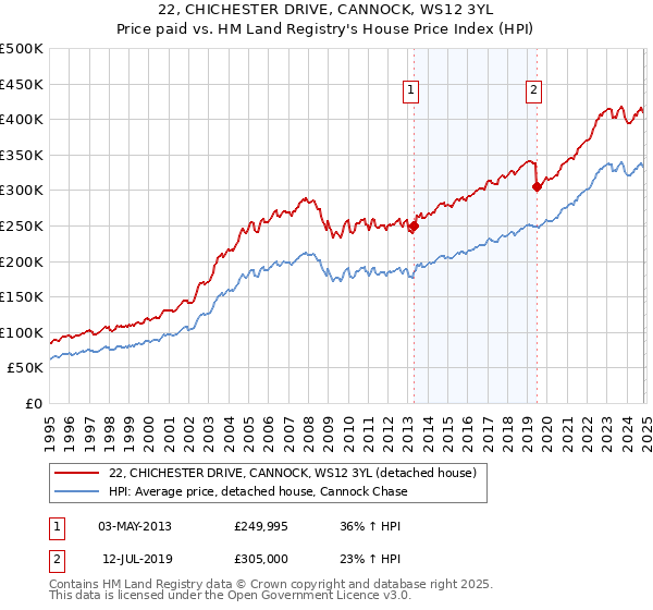 22, CHICHESTER DRIVE, CANNOCK, WS12 3YL: Price paid vs HM Land Registry's House Price Index