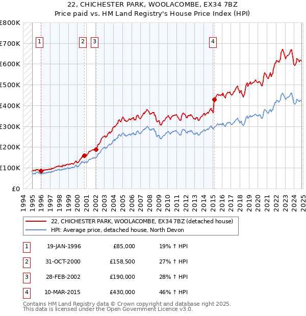 22, CHICHESTER PARK, WOOLACOMBE, EX34 7BZ: Price paid vs HM Land Registry's House Price Index