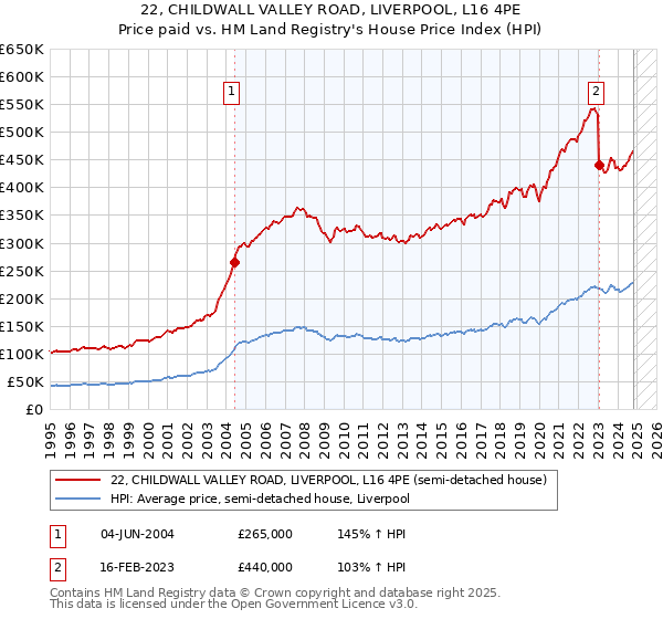 22, CHILDWALL VALLEY ROAD, LIVERPOOL, L16 4PE: Price paid vs HM Land Registry's House Price Index