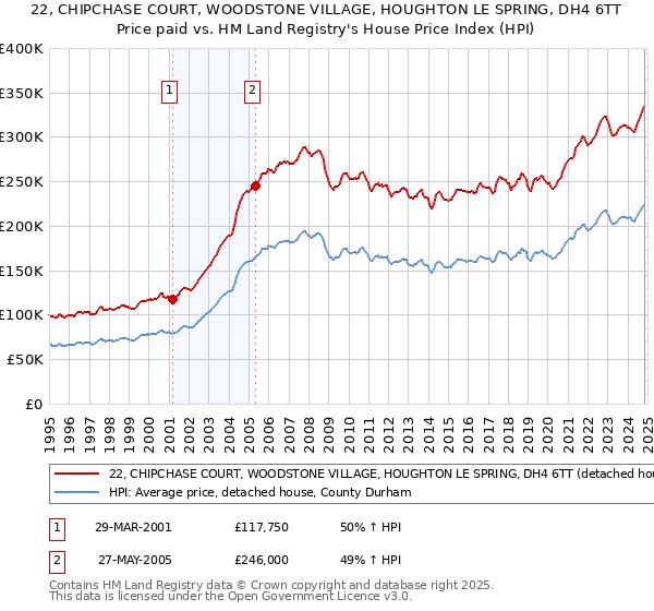 22, CHIPCHASE COURT, WOODSTONE VILLAGE, HOUGHTON LE SPRING, DH4 6TT: Price paid vs HM Land Registry's House Price Index