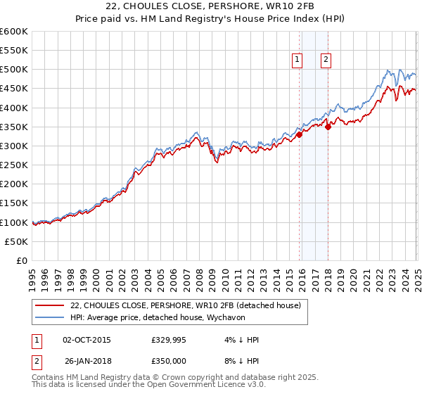 22, CHOULES CLOSE, PERSHORE, WR10 2FB: Price paid vs HM Land Registry's House Price Index