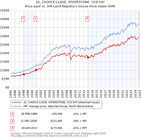 22, CHOYCE CLOSE, ATHERSTONE, CV9 3AY: Price paid vs HM Land Registry's House Price Index