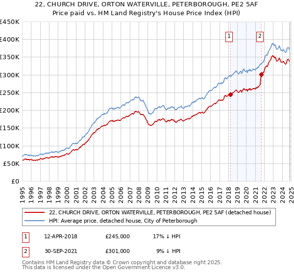 22, CHURCH DRIVE, ORTON WATERVILLE, PETERBOROUGH, PE2 5AF: Price paid vs HM Land Registry's House Price Index