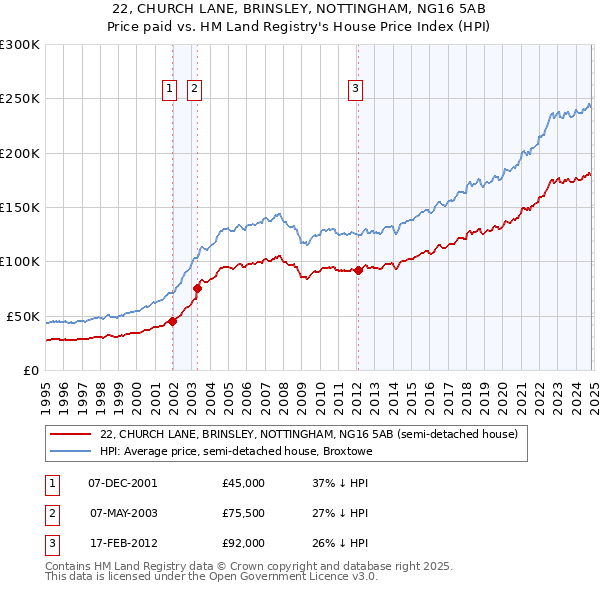 22, CHURCH LANE, BRINSLEY, NOTTINGHAM, NG16 5AB: Price paid vs HM Land Registry's House Price Index