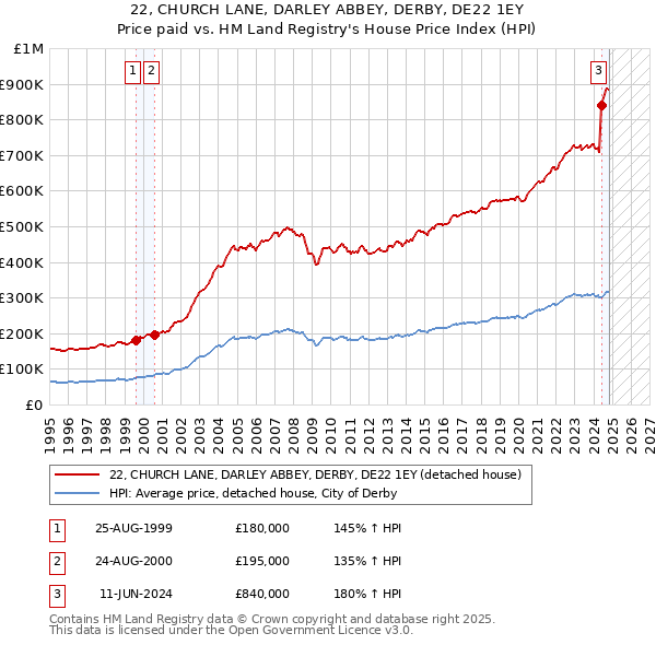 22, CHURCH LANE, DARLEY ABBEY, DERBY, DE22 1EY: Price paid vs HM Land Registry's House Price Index