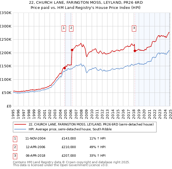 22, CHURCH LANE, FARINGTON MOSS, LEYLAND, PR26 6RD: Price paid vs HM Land Registry's House Price Index