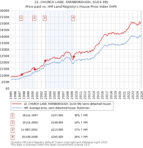 22, CHURCH LANE, FARNBOROUGH, GU14 9RJ: Price paid vs HM Land Registry's House Price Index