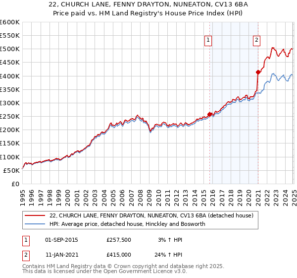 22, CHURCH LANE, FENNY DRAYTON, NUNEATON, CV13 6BA: Price paid vs HM Land Registry's House Price Index