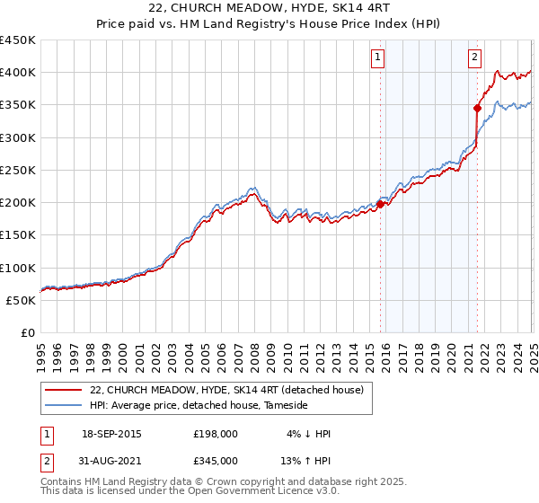 22, CHURCH MEADOW, HYDE, SK14 4RT: Price paid vs HM Land Registry's House Price Index