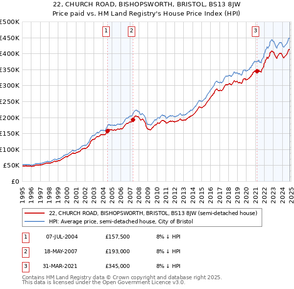 22, CHURCH ROAD, BISHOPSWORTH, BRISTOL, BS13 8JW: Price paid vs HM Land Registry's House Price Index