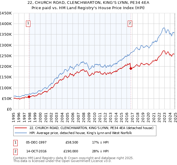 22, CHURCH ROAD, CLENCHWARTON, KING'S LYNN, PE34 4EA: Price paid vs HM Land Registry's House Price Index