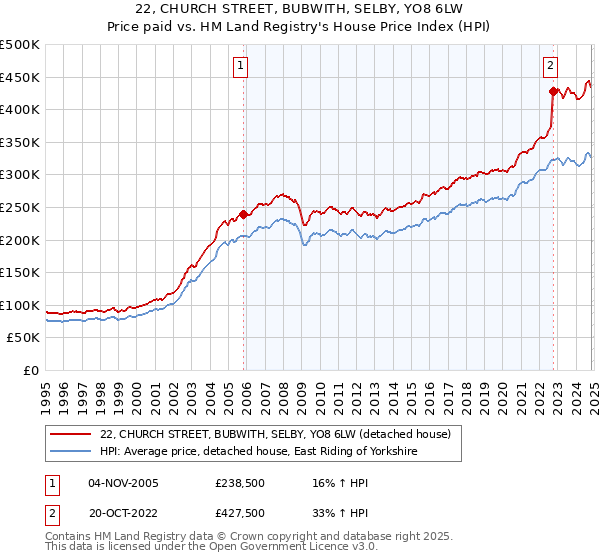 22, CHURCH STREET, BUBWITH, SELBY, YO8 6LW: Price paid vs HM Land Registry's House Price Index