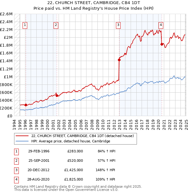 22, CHURCH STREET, CAMBRIDGE, CB4 1DT: Price paid vs HM Land Registry's House Price Index