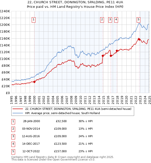 22, CHURCH STREET, DONINGTON, SPALDING, PE11 4UA: Price paid vs HM Land Registry's House Price Index