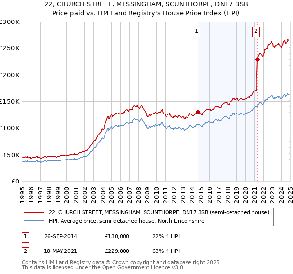 22, CHURCH STREET, MESSINGHAM, SCUNTHORPE, DN17 3SB: Price paid vs HM Land Registry's House Price Index