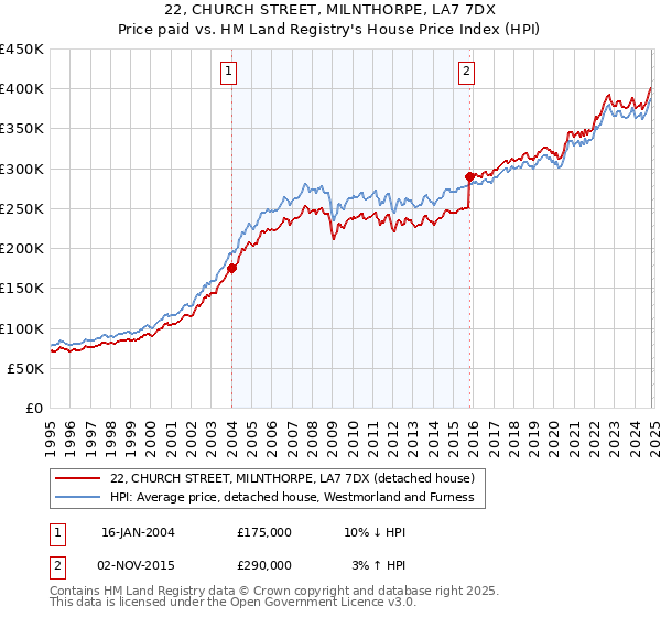 22, CHURCH STREET, MILNTHORPE, LA7 7DX: Price paid vs HM Land Registry's House Price Index