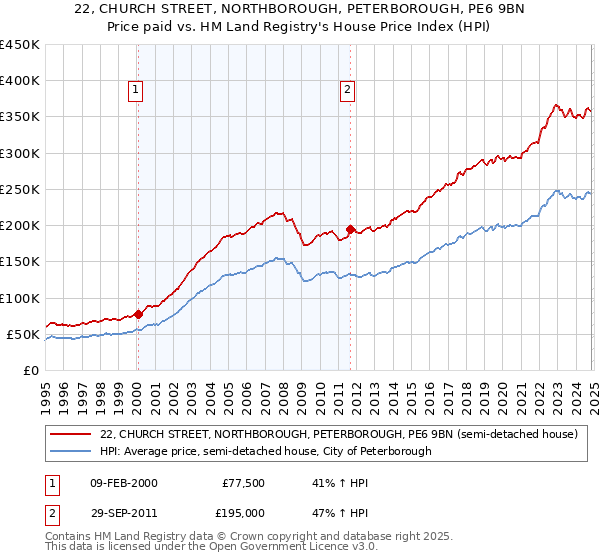 22, CHURCH STREET, NORTHBOROUGH, PETERBOROUGH, PE6 9BN: Price paid vs HM Land Registry's House Price Index