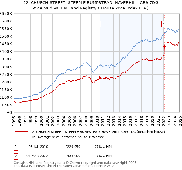 22, CHURCH STREET, STEEPLE BUMPSTEAD, HAVERHILL, CB9 7DG: Price paid vs HM Land Registry's House Price Index