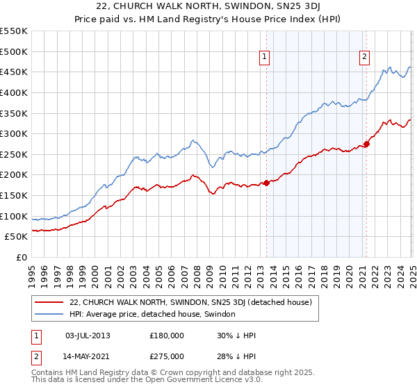 22, CHURCH WALK NORTH, SWINDON, SN25 3DJ: Price paid vs HM Land Registry's House Price Index