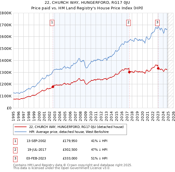 22, CHURCH WAY, HUNGERFORD, RG17 0JU: Price paid vs HM Land Registry's House Price Index