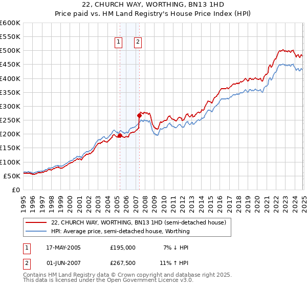 22, CHURCH WAY, WORTHING, BN13 1HD: Price paid vs HM Land Registry's House Price Index