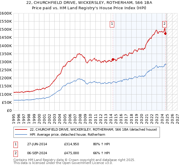 22, CHURCHFIELD DRIVE, WICKERSLEY, ROTHERHAM, S66 1BA: Price paid vs HM Land Registry's House Price Index