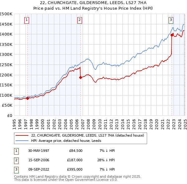 22, CHURCHGATE, GILDERSOME, LEEDS, LS27 7HA: Price paid vs HM Land Registry's House Price Index