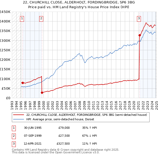 22, CHURCHILL CLOSE, ALDERHOLT, FORDINGBRIDGE, SP6 3BG: Price paid vs HM Land Registry's House Price Index