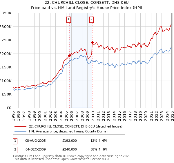 22, CHURCHILL CLOSE, CONSETT, DH8 0EU: Price paid vs HM Land Registry's House Price Index