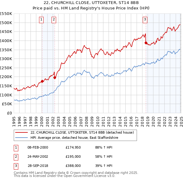 22, CHURCHILL CLOSE, UTTOXETER, ST14 8BB: Price paid vs HM Land Registry's House Price Index