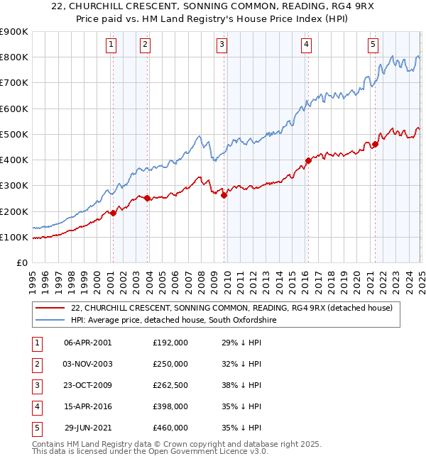 22, CHURCHILL CRESCENT, SONNING COMMON, READING, RG4 9RX: Price paid vs HM Land Registry's House Price Index