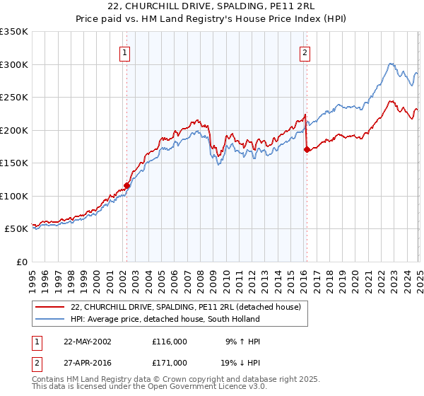 22, CHURCHILL DRIVE, SPALDING, PE11 2RL: Price paid vs HM Land Registry's House Price Index