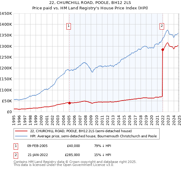 22, CHURCHILL ROAD, POOLE, BH12 2LS: Price paid vs HM Land Registry's House Price Index