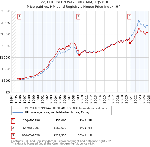 22, CHURSTON WAY, BRIXHAM, TQ5 8DF: Price paid vs HM Land Registry's House Price Index