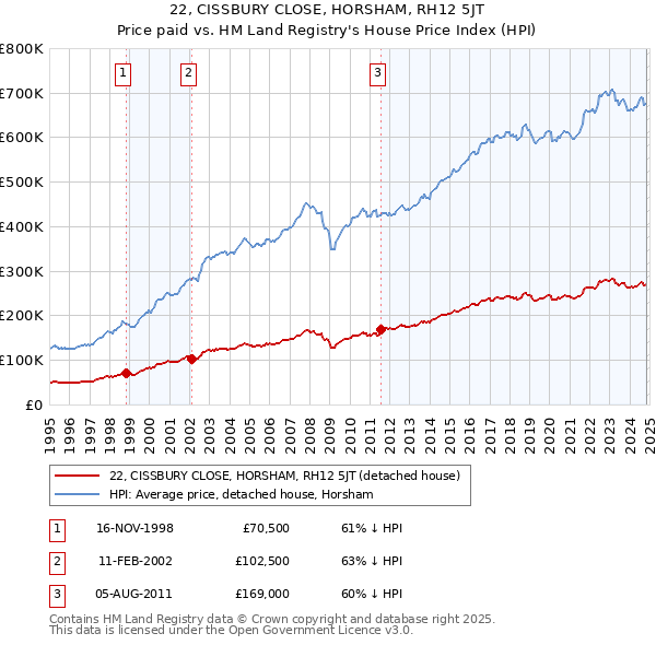 22, CISSBURY CLOSE, HORSHAM, RH12 5JT: Price paid vs HM Land Registry's House Price Index