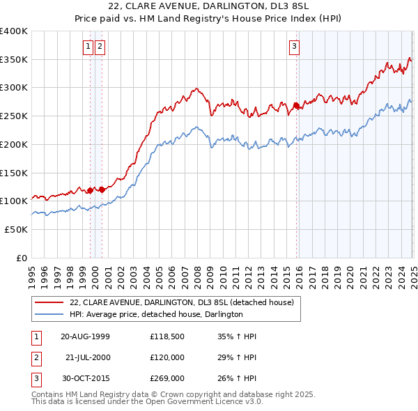 22, CLARE AVENUE, DARLINGTON, DL3 8SL: Price paid vs HM Land Registry's House Price Index