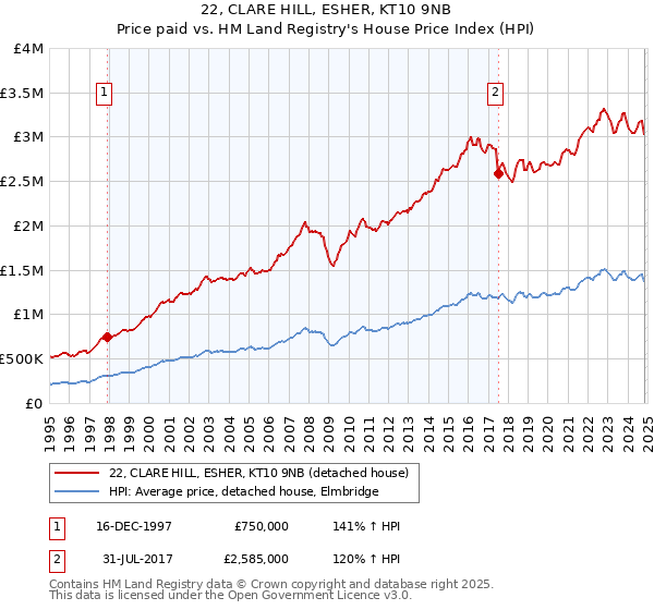 22, CLARE HILL, ESHER, KT10 9NB: Price paid vs HM Land Registry's House Price Index