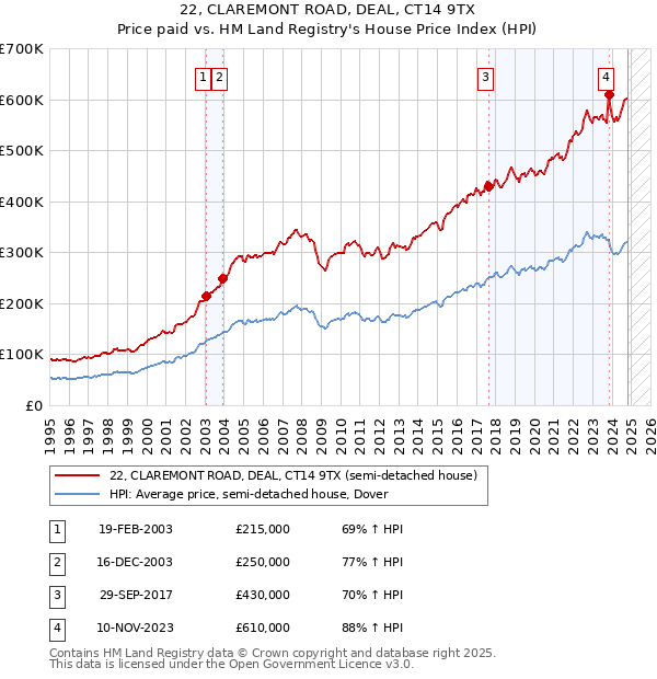 22, CLAREMONT ROAD, DEAL, CT14 9TX: Price paid vs HM Land Registry's House Price Index