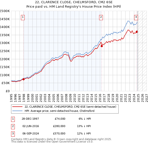 22, CLARENCE CLOSE, CHELMSFORD, CM2 6SE: Price paid vs HM Land Registry's House Price Index