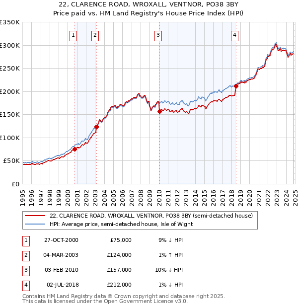 22, CLARENCE ROAD, WROXALL, VENTNOR, PO38 3BY: Price paid vs HM Land Registry's House Price Index