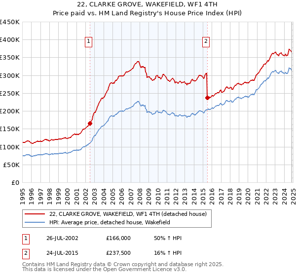 22, CLARKE GROVE, WAKEFIELD, WF1 4TH: Price paid vs HM Land Registry's House Price Index