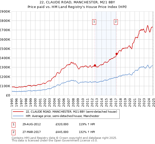 22, CLAUDE ROAD, MANCHESTER, M21 8BY: Price paid vs HM Land Registry's House Price Index