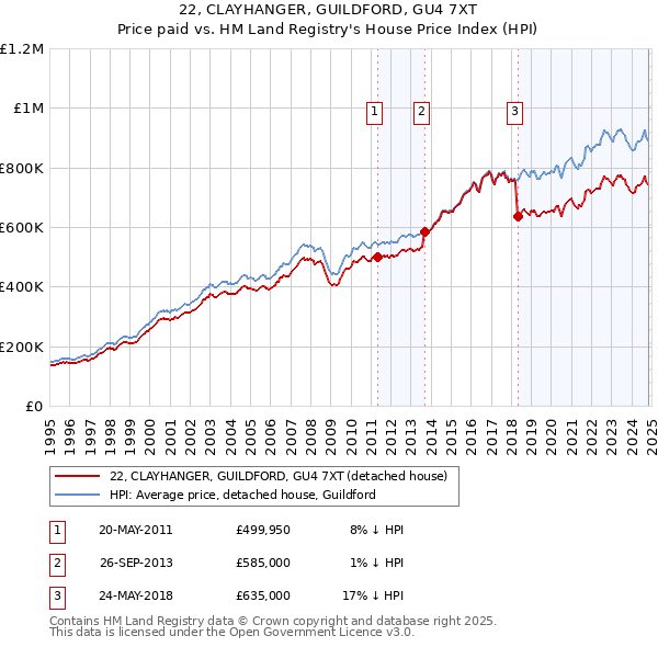 22, CLAYHANGER, GUILDFORD, GU4 7XT: Price paid vs HM Land Registry's House Price Index