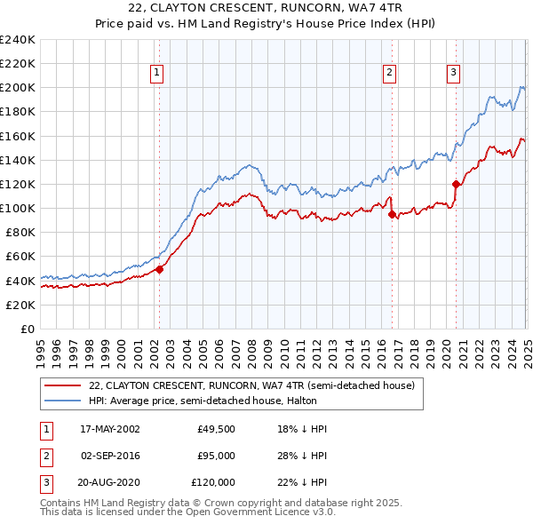 22, CLAYTON CRESCENT, RUNCORN, WA7 4TR: Price paid vs HM Land Registry's House Price Index