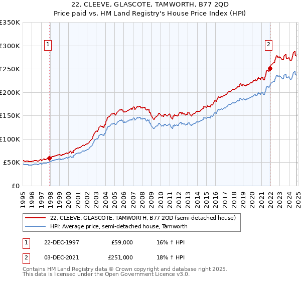 22, CLEEVE, GLASCOTE, TAMWORTH, B77 2QD: Price paid vs HM Land Registry's House Price Index